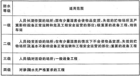 地下室防水等級(jí)劃分